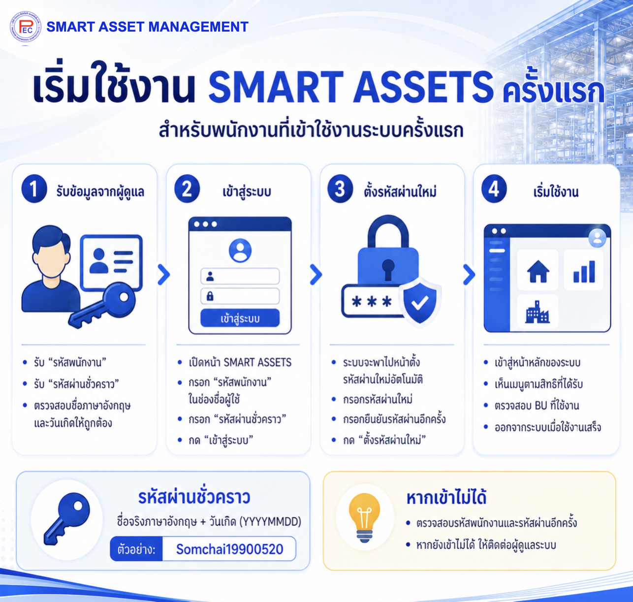อินโฟกราฟิกแสดงวิธีตั้งค่าบัญชีสำหรับการใช้งานครั้งแรก
